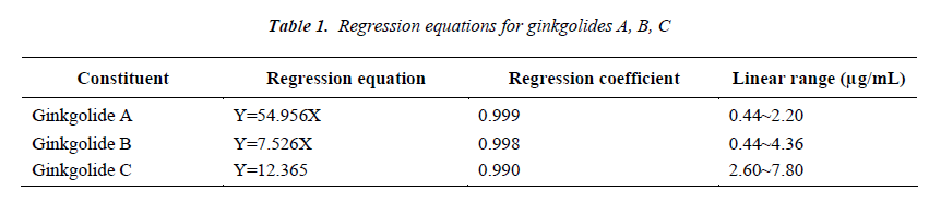 biomedres-Regression-equations