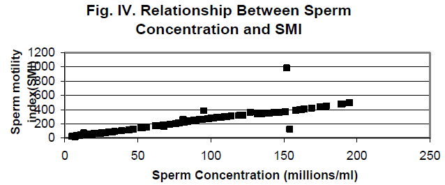 biomedres-Relationship-Sperm-Concentration