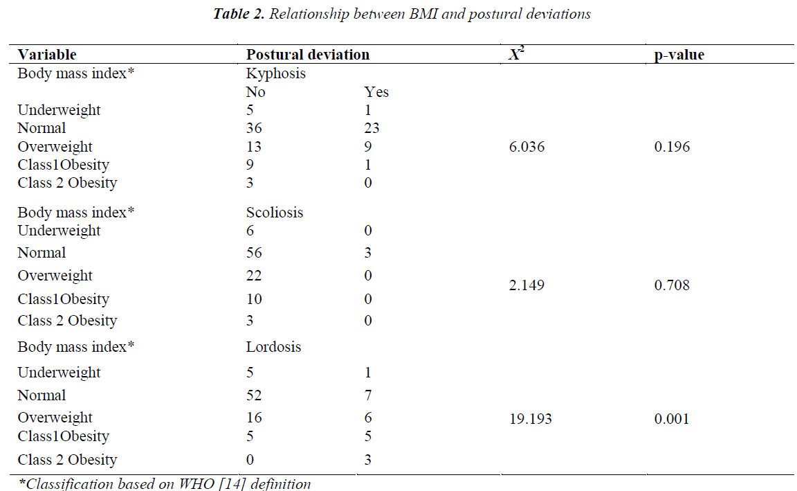 biomedres-Relationship-between-BMI