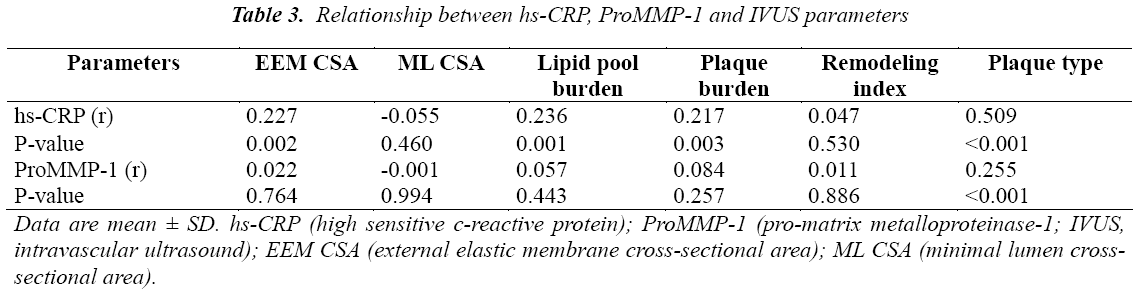 biomedres-Relationship-between-parameters