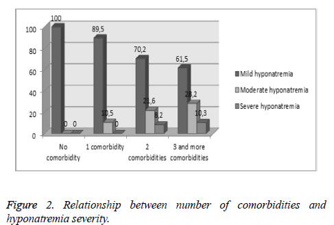 Relationship-comorbidities-hyponatremia