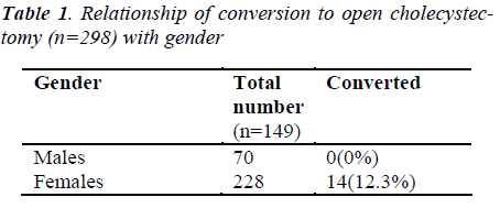 biomedres-Relationship-conversion-cholecystectomy