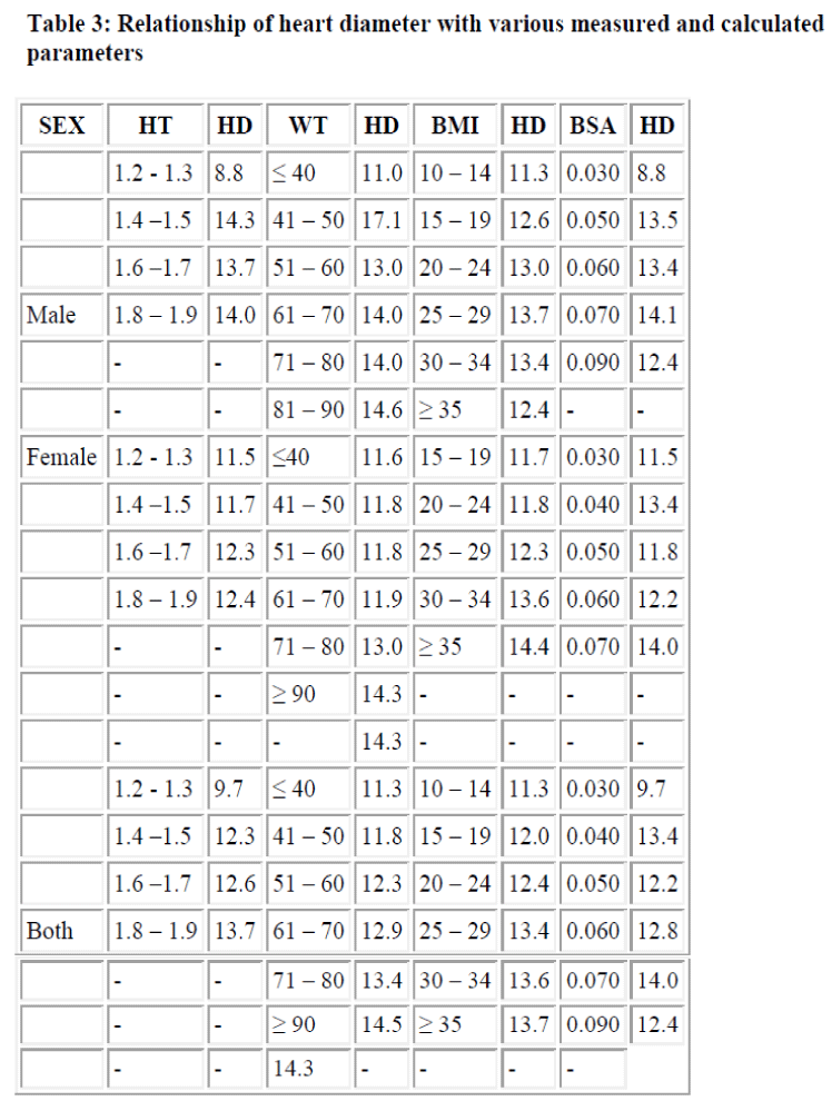 biomedres-Relationship-heart-diameter