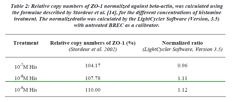 biomedres-Relative-copy-numbers