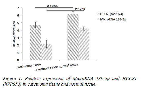 biomedres-Relative-expression