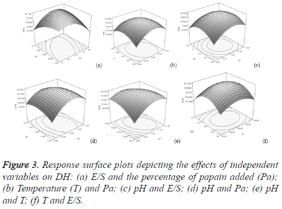 biomedres-Response-surface-plots