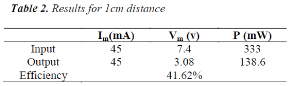 biomedres-Results-1cm-distance