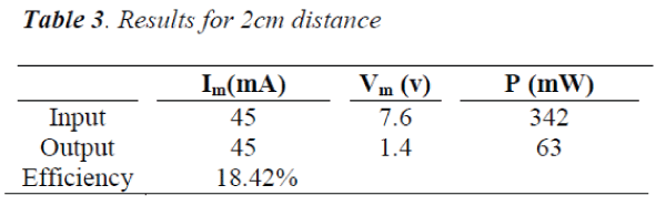 biomedres-Results-2cm-distance