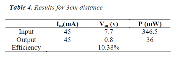 biomedres-Results-3cm-distance