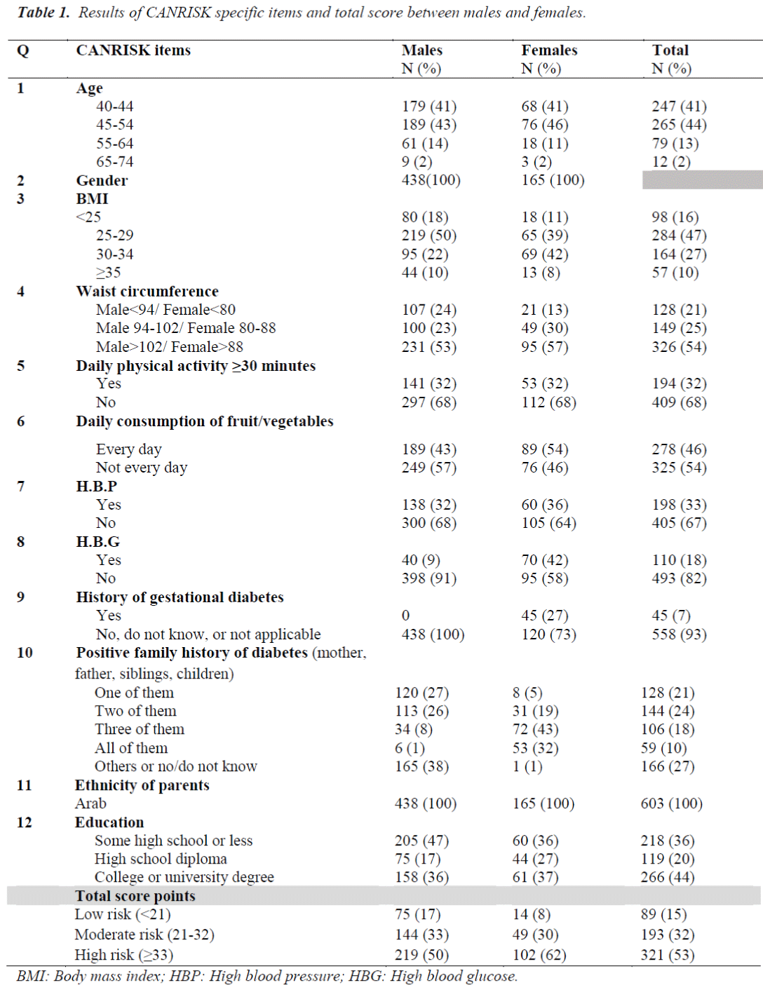 biomedres-Results-CANRISK