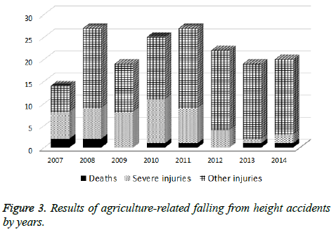 Results-agriculture-related