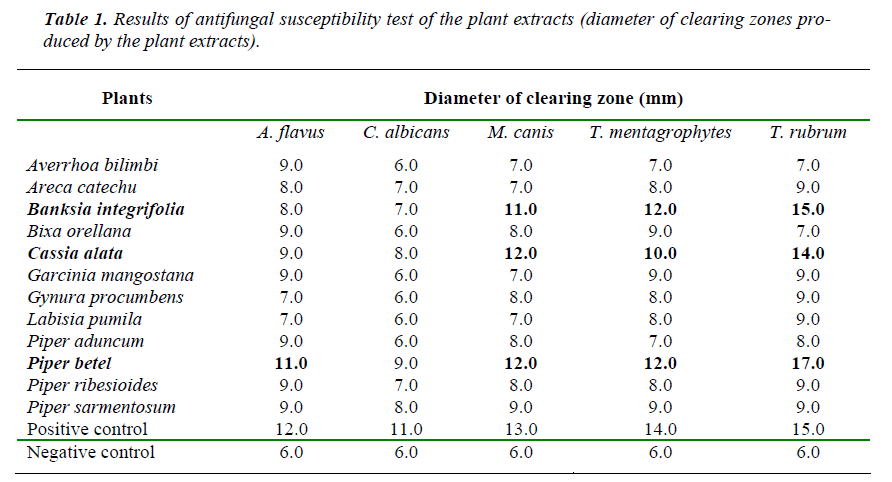 biomedres-Results-antifungal-susceptibility-test