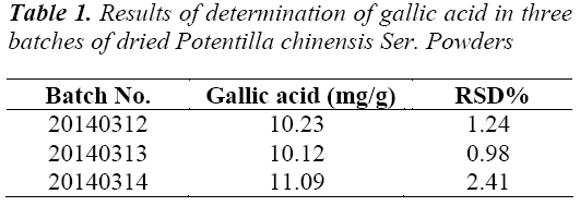 biomedres-Results-determination-gallic-acid