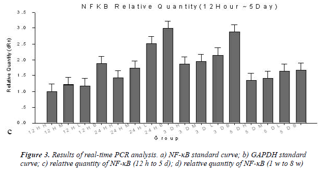 biomedres-Results-real-time-PCR