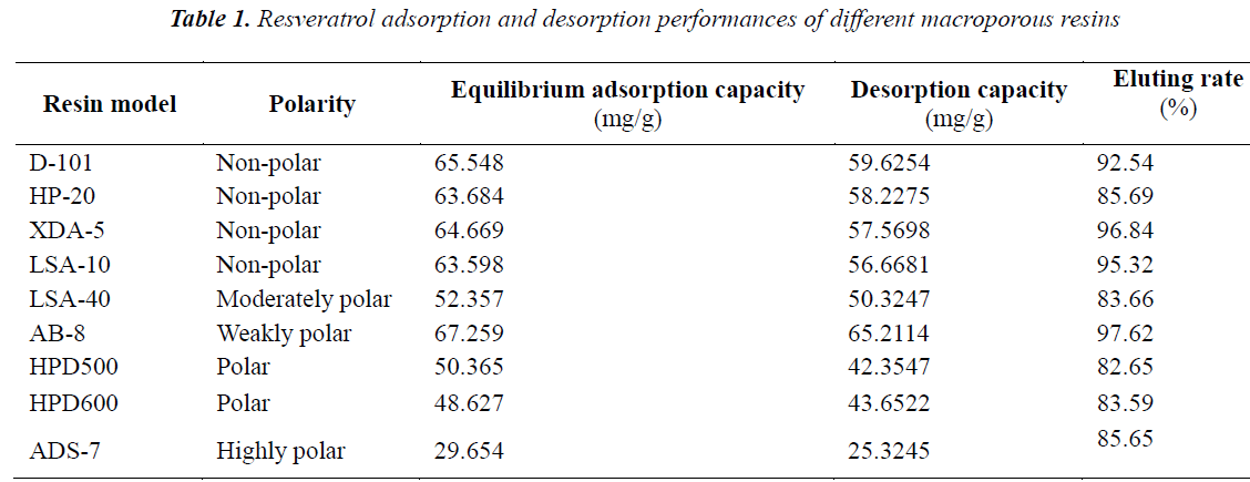 biomedres-Resveratrol-adsorption