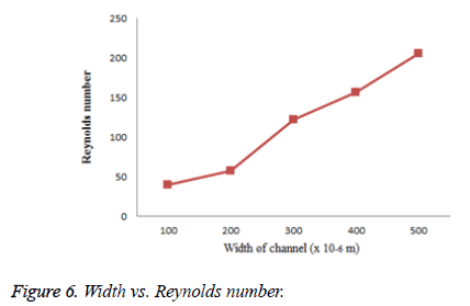 biomedres-Reynolds-number