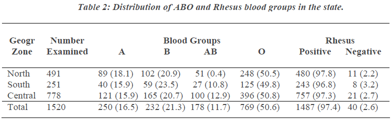 biomedres-Rhesus-blood-groups