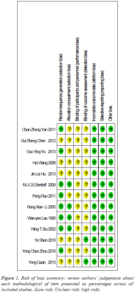 biomedres-Risk-bias