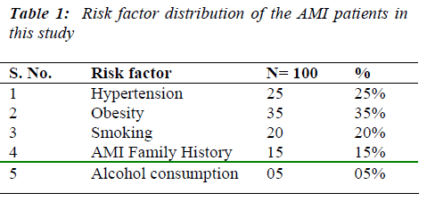 biomedres-Risk-factor-distribution-AMI-patients