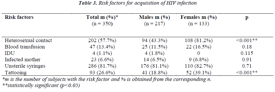 biomedres-Risk-factors