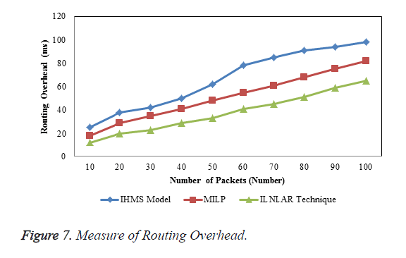 biomedres-Routing-Overhead