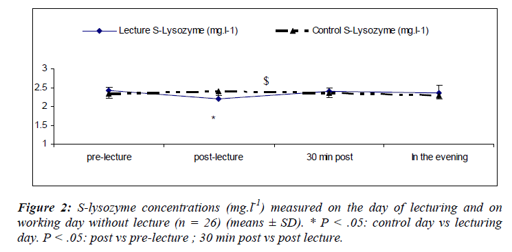 biomedres-S-lysozyme-concentrations