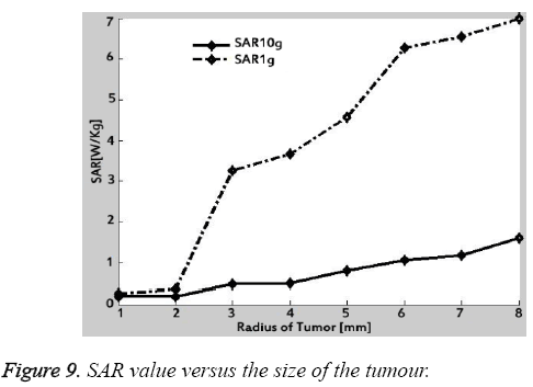 biomedres-SAR-value-versus