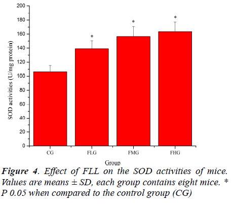 biomedres-SOD-activities-mice