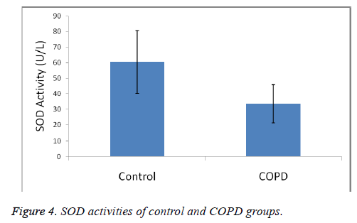 biomedres-SOD-groups