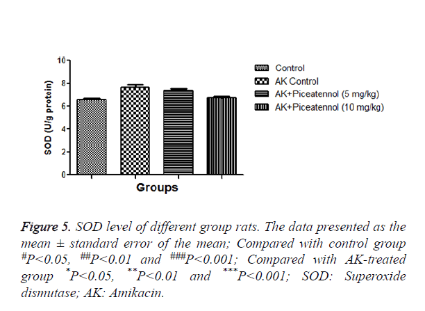 biomedres-SOD-level