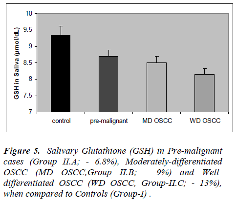 biomedres-Salivary-Glutathione-Pre-malignant