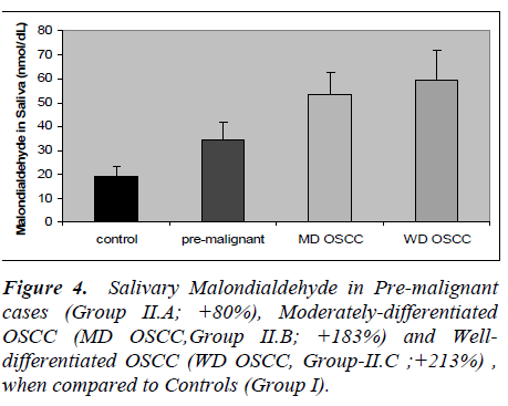 biomedres-Salivary-Malondialdehyde-Pre-malignant