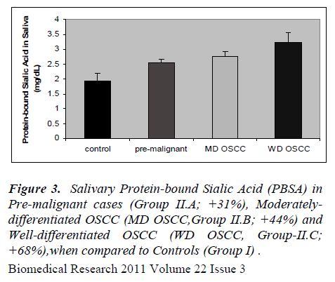 biomedres-Salivary-Protein-bound-Sialic