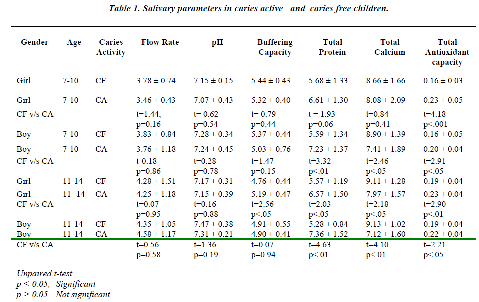 biomedres-Salivary-parameters