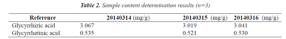 biomedres-Sample-content-determination-results