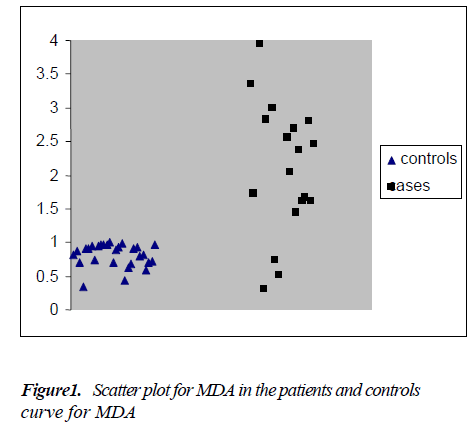 biomedres-Scatter-plot-MDA