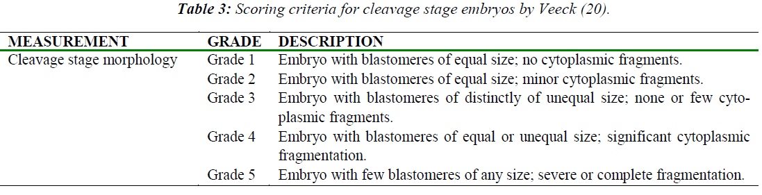 biomedres-Scoring-criteria-cleavage-stage