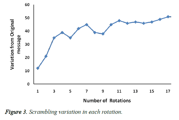 biomedres-Scrambling-variation