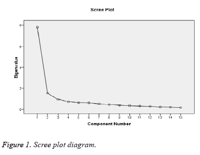 biomedres-Scree-plot