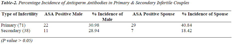 biomedres-Secondary-Infertile-Couples