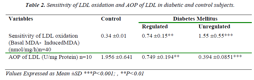 biomedres-Sensitivity-LDL-oxidation