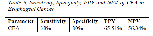 biomedres-Sensitivity-Specificity-PPV-NPV