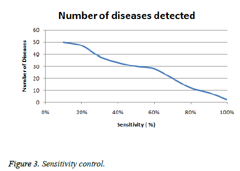 biomedres-Sensitivity-control