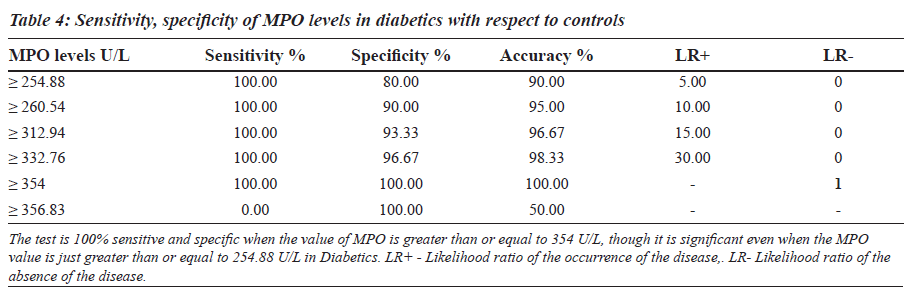 biomedres-Sensitivity-specificity-MPO-levels-diabetics