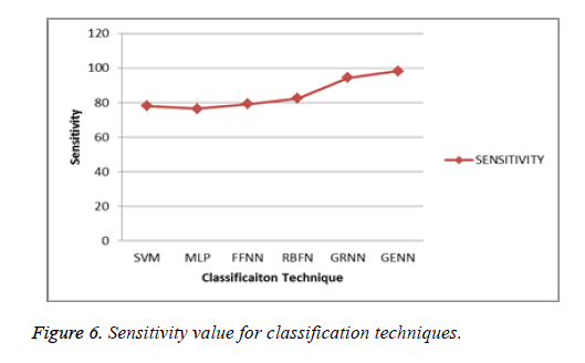 biomedres-Sensitivity-value