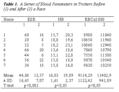 biomedres-Series-Blood-Parameters-Trotters-Before-After-Race