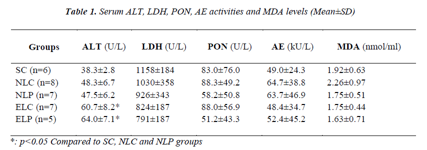 biomedres-Serum-ALT-LDH