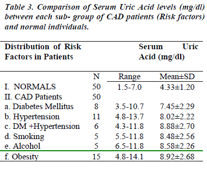 biomedres-Serum-Acid-levels-each-group-patients