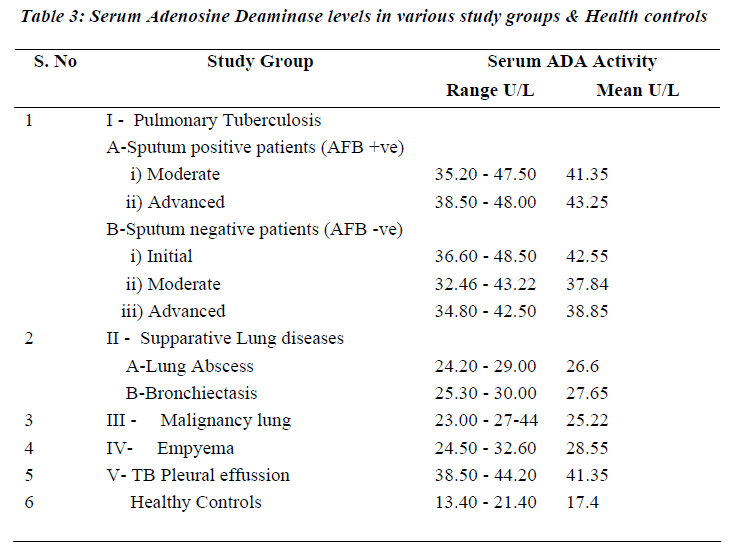 biomedres-Serum-Adenosine-Deaminase-levels