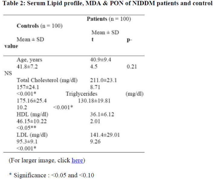 biomedres-Serum-Lipid